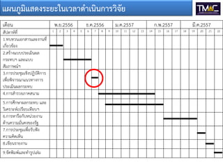 แผนภูมิแสดงระยะในเวลาดาเนินการวิจัย
เดือน
สัปดาห์ที
1.ทบทวนเอกสารและงานที
เกียวข้อง
2.สร้างแบบประเมินผล
กระทบฯ และแบบ
สัมภาษณ์ฯ
3.การประชุมเชิงปฏิบัติการ
เพือพิจารณาแนวทางการ
ประเมินผลกระทบ
4.การส่ารวจภาคสนาม
5.การศึกษาผลกระทบ และ
วิเคราะห์เปรียบเทียบฯ
6.การหารือกับหน่วยงาน
ด้านความมันคงของรัฐ
7.การประชุมเพือรับฟัง
ความคิดเห็น
8.เขียนรายงาน
9.จัดพิมพ์และท่ารูปเล่ม

พ.ย.2556
1

2

3

ธ.ค.2556
4

5

6

7

8

ม.ค.2557
9

10

11

12

ก.พ.2557
13

14

15

16

มี.ค.2557
17

18

19

20

21

22

 