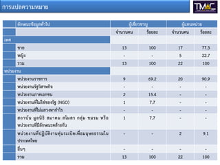 การแปลความหมาย
ลักษณะข้อมูลทั่วไป

ผู้เชี่ยวชาญ
จานวนคน
ร้อยละ

ผู้แทนหน่วย
จานวนคน
ร้อยละ

เพศ
ชาย
หญิง
รวม
หน่วยงาน
หน่วยงานราชการ
หน่วยงานรัฐวิสาหกิจ
หน่วยงานภาคเอกชน
หน่วยงานที่ไม่ใช่ของรัฐ (NGO)
หน่วยงานที่ไม่แสวงหากาไร
สถาบั น มู ล นิ ธิ สมาคม สโมสร กลุ่ ม ชมรม หรื อ
หน่วยงานที่มีลักษณะคล้ายกัน
หน่ ว ยงานที่ ป ฏิ บั ติ ง านทุ่ น ระเบิ ด เพื่ อ มนุ ษ ยธรรมใน
ประเทศไทย
อื่นๆ
รวม

13
13

100
100

17
5
22

77.3
22.7
100

9
2
1
1

69.2
15.4
7.7
7.7

20
-

90.9
-

-

-

2

9.1

13

100

22

100

 