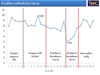 ค่าเฉลี่ยความคิดเห็นในภาพรวม
11
10

9.85

9
8
7
6
5

4.8

4
3
2

ด้านคุณค่า
ต่อคุณภาพ
ชีวิต

ด้านคุณค่าการใช้
ประโยชน์

ด้านทรัพยากร
สิ่งแวดล้อมทาง
กายภาพ

ด้านทรัพยากร ด้านความมั่นคง
สิ่งแวดล้อมทาง
ของรัฐ
ชีวภาพ

1
1 2 3 4 5 6 7 8 9 10 11 12 13 14 15 16 17 18 19 20 21 22 23 24 25 26 27
ค่าเฉลี่ย

 