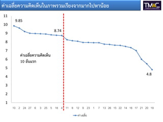 ค่าเฉลี่ยความคิดเห็นในภาพรวมเรียงจากมากไปหาน้อย
11
10

9.85
8.74

9
8
7
6

ค่าเฉลี่ยความคิดเห็น
10 อันแรก

5
4.8

4
3
2

1
10 2 24 27 6 3 25 5 18 4 11 8 12 9 23 1 7 13 26 15 22 14 16 17 21 20 19
ค่าเฉลี่ย

 