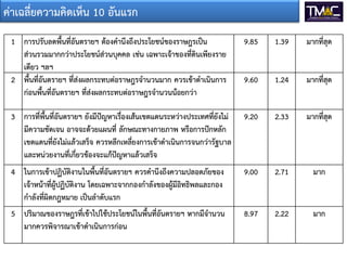 ค่าเฉลี่ยความคิดเห็น 10 อันแรก
1 การปรับลดพื้นที่อันตรายฯ ต้องคานึงถึงประโยชน์ของราษฎรเป็น
ส่วนรวมมากกว่าประโยชน์ส่วนบุคคล เช่น เฉพาะเจ้าของที่ดินเพียงราย
เดียว ฯลฯ
2 พื้นที่อันตรายฯ ที่ส่งผลกระทบต่อราษฎรจานวนมาก ควรเข้าดาเนินการ
ก่อนพื้นที่อันตรายฯ ที่ส่งผลกระทบต่อราษฎรจานวนน้อยกว่า

9.85

1.39

มากที่สุด

9.60

1.24

มากที่สุด

3 การที่พื้นที่อันตรายฯ ยังมีปัญหาเรื่องเส้นเขตแดนระหว่างประเทศที่ยังไม่
มีความชัดเจน อาจจะด้วยแผนที่ ลักษณะทางกายภาพ หรือการปักหลัก
เขตแดนที่ยังไม่แล้วเสร็จ ควรหลีกเหลี่ยงการเข้าดาเนินการจนกว่ารัฐบาล
และหน่วยงานที่เกี่ยวข้องจะแก้ปัญหาแล้วเสร็จ

9.20

2.33

มากที่สุด

4 ในการเข้าปฏิบัติงานในพื้นที่อันตรายฯ ควรคานึงถึงความปลอดภัยของ
เจ้าหน้าที่ผู้ปฏิบัติงาน โดยเฉพาะจากกองกาลังของผู้มีอิทธิพลและกอง
กาลังที่ผิดกฎหมาย เป็นลาดับแรก

9.00

2.71

มาก

5 ปริมาณของราษฎรที่เข้าไปใช้ประโยชน์ในพื้นที่อันตรายฯ หากมีจานวน
มากควรพิจารณาเข้าดาเนินการก่อน

8.97

2.22

มาก

 