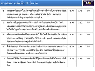 ค่าเฉลี่ยความคิดเห็น 10 อันแรก
6 ผลกระทบต่อราษฎรในแต่ละหมู่บ้านควรมีการประเมินระดับความรุนแรงของ
ผลกระทบ เช่น สูง ปานกลาง หรือต่าแล้วนามาเป็นข้อพิจารณาในการ
จัดลาดับความสาคัญในการเข้าดาเนินการด้วย

8.94

1.73

มาก

7 หากมีการเก็บกู้ทุ่นระเบิดร่วมกันระหว่างไทย-กับประเทศเพื่อนบ้าน โดยมี
ความมุ่งหมายเพื่อความปลอดภัยของราษฎรทั้งสองฝ่ายตามหลักมนุษยธรรม
โดยไม่นาปัญหาเรื่องเขตแดนมาเกี่ยวข้อง ท่านมีความคิดเห็นอย่างไร

8.91

2.20

มาก

8 หลังจากการปรับลดพื้นที่อันตรายฯ แห่งนั้นให้เป็นพื้นที่ปลอดภัยแล้ว จะส่งผล
ให้สภาพความเป็นอยู่ การดารงชีวิต วิถีชีวิต อาชีพ รายได้ ความปลอดภัยใน
ชีวิตและทรัพย์สินของราษฎรในพื้นที่นั้น ดีขึ้น

8.82

2.29

มาก

9 พื้นที่อันตรายฯ ที่กีดขวางต่อการก่อสร้างเส้นทางคมนาคมขนส่ง แหล่งน้า การ
ชลประทาน การประปา การก่อสร้างเขื่อน ฝาย การติดตั้งเครื่องมือเพื่อการ
สื่อสารและโทรคมนาคม ควรพิจารณาดาเนินการก่อน

8.77

1.91

มาก

10 จานวนครั้งที่เกิดภัยจากทุ่นระเบิดทาให้มีผู้บาดเจ็บและเสียชีวิตในรอบ 5 ปีที่
ผ่านมา ควรนามาพิจารณาในการจัดลาดับความสาคัญในการเข้าดาเนินงาน
ด้วย

8.74

1.85

มาก

 