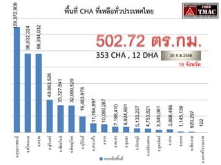 จ.นครศรี ธรรมราช

จ.เชียงราย

จ.ยะลา

3,888,496
1,145,139
920,297
122

5,133,237
4,753,821
3,345,061

7,186,410
6,924,691

11,194,897
10,060,287

32,990,520
19,483,978

40,063,528
33,327,841

353 CHA , 12 DHA

จ.น่าน

จ.อุตรดิตถ์

จ.แม่ฮ่องสอน

คงเหลือพื ้นที่
จ.จันทบุรี

จ.ชุมพร

จ.พะเยา

จ.ตาก

จ.สระแก้ว

จ.บุรีรัมย์

จ.พิษณุโลก

จ.เชียงใหม่

จ.สุ รินทร์

จ.ตราด

จ.ศรี สะเกษ

จ.อุบลราชธานี

96,632,324
96,394,032

129,372,909

พื้นที่ CHA ที่เหลือทั่วประเทศไทย

30 ก.ย.2556

18 จังหวัด

 
