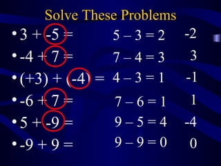 Solve These Problems 
• 3 + -5 = 
• -4 + 7 = 
• (+3) + (-4) = 
• -6 + 7 = 
• 5 + -9 = 
• -9 + 9 = 
5 – 3 = 2 -2 
3 
-1 
1 
-4 
0 
7 – 4 = 3 
4 – 3 = 1 
7 – 6 = 1 
9 – 5 = 4 
9 – 9 = 0 
 