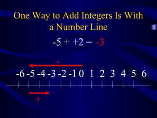 One Way to Add Integers Is With 
a Number Line 
- 
-6 -5 -4 -3 -2 -1 0 1 2 3 4 5 6 
+ 
-5 + +2 = -3 
 