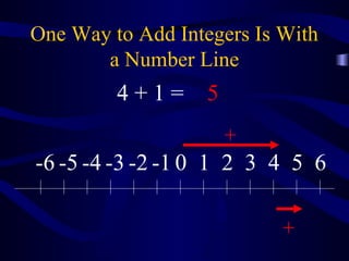 One Way to Add Integers Is With 
a Number Line 
+ 
-6 -5 -4 -3 -2 -1 0 1 2 3 4 5 6 
+ 
4 + 1 = 5 
 