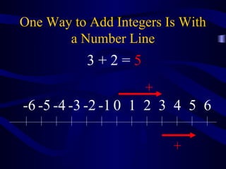 One Way to Add Integers Is With 
a Number Line 
+ 
-6 -5 -4 -3 -2 -1 0 1 2 3 4 5 6 
+ 
3 + 2 = 5 
 