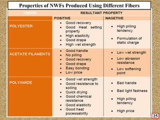 Properties of NWFs Produced Using Different Fibers
25
 