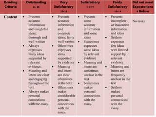 Grading
Criteria
Outstanding
26-30
Very
Satisfactory
20-25
Satisfactory
15-19
Fairly
Satisfactory
10-14
Did not meet
Expectations
9 Below
Content  Presents
accurate
information
and insightful
ideas;
thorough and
well written
 Always
expresses
many ideas
supported by
relevant
evidence.
 Meaning and
intent are clear
and engaging
throughout the
text.
 Always makes
personal
connections
with the essay.
 Presents
accurate
information
and
complete
ideas; fairly
well written
 Oftentimes
expresses
ideas
supported
by evidence
 Meaning
and intent
are clear
oftentimes
in the text.
 Oftentimes
makes
considerable
personal
connections
with the
essay.
 Presents
some
accurate
information
and some
ideas
 Sometimes
expresses
some ideas
by relevant
evidence
 Meaning and
intent are
sometimes
unclear in the
text
 Sometimes
makes
personal
connections
with the
essay.
 Presents
incomplete
or inaccurate
information
and ideas
 Seldom
expresses
few ideas
with limited
support by
relevant
evidence
 Meaning and
intent are
frequently
unclear in the
text
 Seldom
makes
personal
connections
with the
essay.
No essay
 