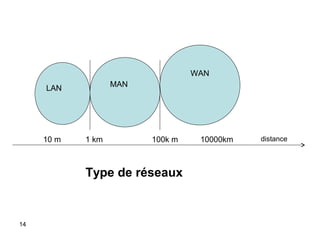 WAN
MAN

LAN

10 m

1 km

100k m

Type de réseaux

14

10000km

distance

 