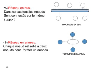 •A) Réseau

en bus.
Dans ce cas tous les noeuds
Sont connectés sur le même
support.

• B) Réseau

en anneau.
Chaque noeud est relié à deux
noeuds pour former un anneau.

16

 