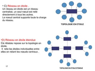 • C) Réseau en étoile .
Un réseau en étoile est un réseau
centralisé, un seul nœud est relié
directement à tous les autres.
Le noeud central supporte toute la charge
du réseau.

•D) Réseau en étoile étendue
Ce réseau repose sur la topologie en
étoile.
Il relie les étoiles individuelles entre
elles en reliant les nœuds centraux .

17

 