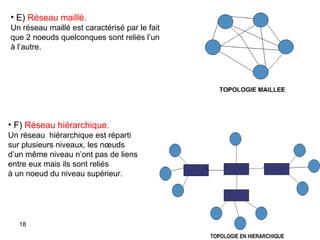 • E) Réseau maillé.
Un réseau maillé est caractérisé par le fait
que 2 noeuds quelconques sont reliés l’un
à l’autre.

• F) Réseau hiérarchique.
Un réseau hiérarchique est réparti
sur plusieurs niveaux, les nœuds
d’un même niveau n’ont pas de liens
entre eux mais ils sont reliés
à un noeud du niveau supérieur.

18

 
