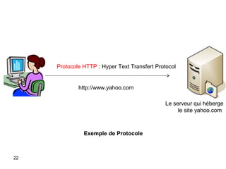 Protocole HTTP : Hyper Text Transfert Protocol

http://www.yahoo.com
Le serveur qui héberge
le site yahoo.com

Exemple de Protocole

22

 