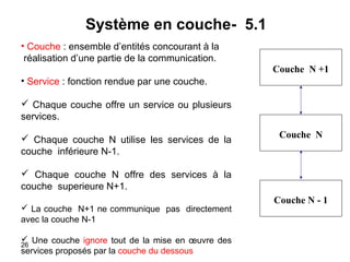 Système en couche- 5.1
• Couche : ensemble d’entités concourant à la
réalisation d’une partie de la communication.
Couche N +1
• Service : fonction rendue par une couche.
 Chaque couche offre un service ou plusieurs
services.
 Chaque couche N utilise les services de la
couche inférieure N-1.

Couche N

 Chaque couche N offre des services à la
couche superieure N+1.
 La couche N+1 ne communique pas directement
avec la couche N-1
 Une couche ignore tout de la mise en œuvre des
26
services proposés par la couche du dessous

Couche N - 1

 