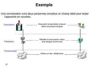 Exemple
Une conversation entre deux personnes constitue un champ idéal pour tester
l’approche en couches.

27

 