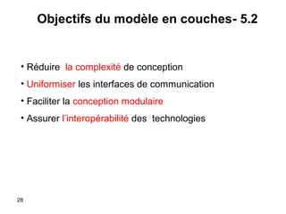 Objectifs du modèle en couches- 5.2

• Réduire la complexité de conception
• Uniformiser les interfaces de communication
• Faciliter la conception modulaire
• Assurer l’interopérabilité des technologies

28

 