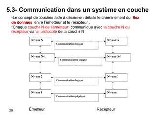 5.3- Communication dans un système en couche
•Le concept de couches aide à décrire en détails le cheminement du flux
de données entre l’émetteur et le récepteur .
•Chaque couche N de l’émetteur communique avec la couche N du
récepteur via un protocole de la couche N
Niveau N

Niveau N
Communication logique

Niveau N-1

Niveau N-1
Communication logique

Niveau 2

Niveau 2
Communication logique

Niveau 1

Niveau 1
Communication physique

29

Émetteur

Récepteur

 