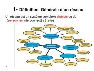 1- Définition

Générale d’un réseau

Un réseau est un système complexe d'objets ou de
. (personnes interconnectés ( reliés

3

 