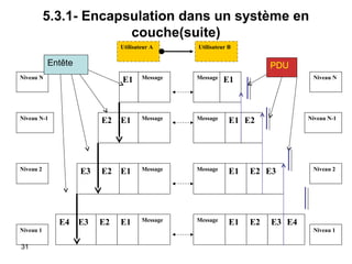 5.3.1- Encapsulation dans un système en
couche(suite)
Utilisateur A

Utilisateur B

Entête

PDU

Niveau N

E1

Niveau N-1

Niveau N

E1

E1

Message

Message

E1 E2

E3

E4
31

Message

E2

Niveau 2

Niveau 1

Message

Niveau N-1

E2

E1

Message

Message

E1

E2 E3

E3

E2

E1

Message

Message

E1

E2

Niveau 2

E3 E4
Niveau 1

 