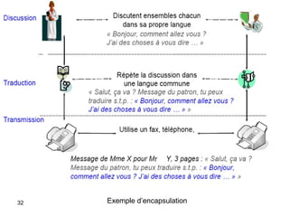 32

Exemple d’encapsulation

 
