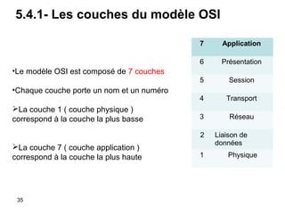 5.4.1- Les couches du modèle OSI
7

Application

6

Présentation

5

Session

4

Transport

3

Réseau

•Le modèle OSI est composé de 7 couches
•Chaque couche porte un nom et un numéro
La couche 1 ( couche physique )
correspond à la couche la plus basse

2

La couche 7 ( couche application )
correspond à la couche la plus haute

35

1

Liaison de
données
Physique

 