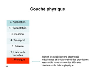 Couche physique
7. Application
6. Présentation
5. Session
4. Transport
3. Réseau
2. Liaison de
données
1. Physique
36

,Définit les spécifications électriques
mécaniques et fonctionnelles des procédures
assurant la transmission des éléments
binaires sur la liaison physique

 