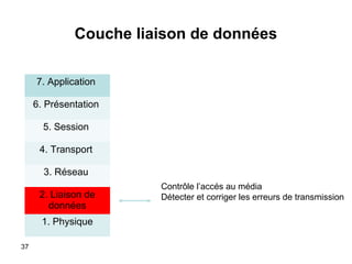 Couche liaison de données
7. Application
6. Présentation
5. Session
4. Transport
3. Réseau
2. Liaison de
données
1. Physique
37

Contrôle l’accés au média
Détecter et corriger les erreurs de transmission

 