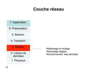 Couche réseau
7. Application
6. Présentation
5. Session
4. Transport
3. Réseau
2. Liaison de
données
1. Physique
38

•Adressage et routage
•Adressage logique
•Acheminement des données

 