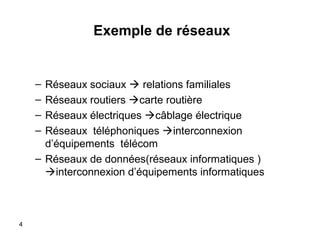 Exemple de réseaux

–
–
–
–

Réseaux sociaux  relations familiales
Réseaux routiers carte routière
Réseaux électriques câblage électrique
Réseaux téléphoniques interconnexion
d’équipements télécom
– Réseaux de données(réseaux informatiques (
interconnexion d’équipements informatiques

4

 