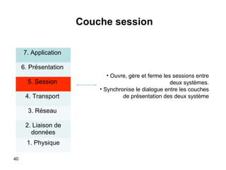 Couche session
7. Application
6. Présentation
5. Session
4. Transport
3. Réseau
2. Liaison de
données
1. Physique
40

• Ouvre, gère et ferme les sessions entre
deux systèmes.
• Synchronise le dialogue entre les couches
de présentation des deux système

 