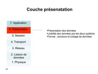 Couche présenatation
7. Application
6. Présentation
5. Session
4. Transport
3. Réseau
2. Liaison de
données
1. Physique
41

•Présentation des données
•Lisibilité des données par les deux système
•Format , structure et codage de données

 