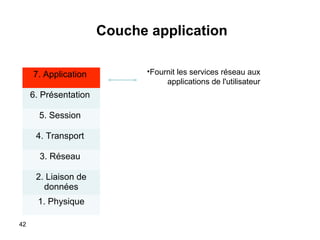Couche application
7. Application
6. Présentation
5. Session
4. Transport
3. Réseau
2. Liaison de
données
1. Physique
42

•Fournit les services réseau aux
applications de l'utilisateur

 