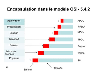 Encapsulation dans le modèle OSI- 5.4.2
Application

APDU

Présentation

PPDU

Session

SPDU

Transport

TPDU

Réseau

Paquet

Liaison de
données

Trame

Physique

43

Bit

En-tete

Donnée

 