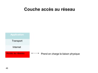 Couche accès au réseau

Application
Transport
Internet
Accès au réseau

46

Prend en charge la liaison physique

 