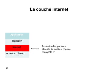 La couche Internet

Application
Transport
Internet
Accès au réseau

47

Achemine les paquets
Identifie le meilleur chemin
Protocole IP

 