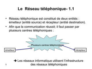 Le Réseau téléphonique- 1.1
• Réseau téléphonique est constitué de deux entités :
émetteur (entité source( et récepteur (entité destination(.
• Afin que la communication réussit; il faut passer par
plusieurs centres téléphoniques :

Plusieurs centres téléphoniques
émetteur

5

récepteur

 Les réseaux informatique utilisent l’infrastructure
des réseaux téléphoniques

 