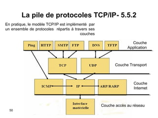 La pile de protocoles TCP/IP- 5.5.2
En pratique, le modèle TCP/IP est implémenté par
un ensemble de protocoles répartis à travers ses
couches
Couche
Application

Couche Transport

Couche
Internet

Couche accès au réseau
50

 