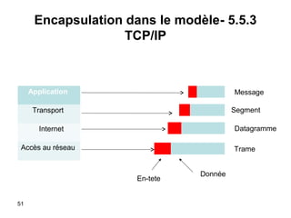 Encapsulation dans le modèle- 5.5.3
TCP/IP

Application

Message
Segment

Transport

Datagramme

Internet
Accès au réseau

Trame

En-tete
51

Donnée

 