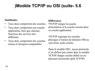 (Modèle TCP/IP ou OSI (suite- 5.6

Similitudes
• Tous deux comportent des couches.
• Tous deux comportent une couche
application, bien que chacune
fournisse des services très
différents.
• Tous deux comportent des couches
réseau et transport comparables.

Différences
•TCP/IP intègre la couche
présentation et la couche session dans
sa couche application.
•TCP/IP regroupe les couches
physique et liaison de données OSI au
sein d'une seule couche.
Dans le modèle OSI , aucun protocole
n’est définie par contre dans le modèle
TCP/IP chaque couche défini un ou
plusieurs protocoles (pile TCP/IP)

53

 