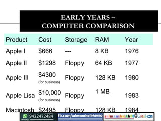 EARLY YEARS –
COMPUTER COMPARISON
Product Cost Storage RAM Year
Apple I $666 --- 8 KB 1976
Apple II $1298 Floppy 64 KB 1977
Apple III $4300
(for business)
Floppy 128 KB 1980
Apple Lisa $10,000
(for business)
Floppy
1 MB
1983
Macintosh $2495 Floppy 128 KB 1984
 