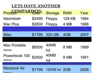 30
Product Cost Storage RAM Year
Macintosh $2495 Floppy 128 KB 1984
Mac Plus $2600 Floppy 4 MB 1986
iMac $1799 320 GB 4GB 2007
Mac Portable
(laptop)
$6500
40MB
hd
8 MB 1989
Powerbook 100
(laptop)
$2500
40MB
hd
8 MB 1991
Macbook Air $1799 120GB hd 2GB 2008
LETS HAVE ANOTHER
COMPARISON
 