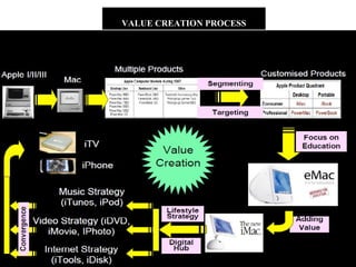 FF
VALUE CREATION PROCESS
Focus On Education
eMac
Adding Value
iMac
Lifestyle Strategy
Digital Hub
Music Strategy (iTunes)
Video Strategy (iMovie)
Internet Strategy (iTools)
C
o
n
v
e
r
g
e
n
c
e
Apple I,II,III
Mac
 