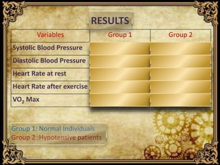 RESULTS
21 December 2015 CHAPCON-2015 6
Variables Group 1 Group 2
Systolic Blood Pressure 114.85±5.07 101.77 ±6.85
Diastolic Blood Pressure 74.57±5.60 62.86±9.87
Heart Rate at rest 77.97 ±7.62 81.77 ±7.02
Heart Rate after exercise 86.97± 11.84 94.4 ±4.88
VO2 Max 49.42± 1.80 48.05± 0.72
Group 1: Normal Individuals
Group 2 :Hypotensive patients
 