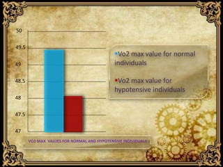 21 December 2015 CHAPCON-2015 7
50
49.5
49
48.5
48
47.5
47
Vo2 max value for normal
individuals
Vo2 max value for
hypotensive individuals
VO2 MAX VALUES FOR NORMAL AND HYPOTENSIVE INDIVIDUALS
 