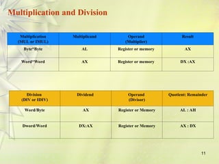 11
Multiplication
(MUL or IMUL)
Multiplicand Operand
(Multiplier)
Result
Byte*Byte AL Register or memory AX
Word*Word AX Register or memory DX :AX
Division
(DIV or IDIV)
Dividend Operand
(Divisor)
Quotient: Remainder
Word/Byte AX Register or Memory AL : AH
Dword/Word DX:AX Register or Memory AX : DX
Multiplication and Division
 