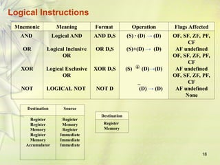 18
Mnemonic Meaning Format Operation Flags Affected
AND
OR
XOR
NOT
Logical AND
Logical Inclusive
OR
Logical Exclusive
OR
LOGICAL NOT
AND D,S
OR D,S
XOR D,S
NOT D
(S) · (D) → (D)
(S)+(D) → (D)
(S) (D)→(D)
_
(D) → (D)
OF, SF, ZF, PF,
CF
AF undefined
OF, SF, ZF, PF,
CF
AF undefined
OF, SF, ZF, PF,
CF
AF undefined
None
+
Logical Instructions
Destination Source
Register
Register
Memory
Register
Memory
Accumulator
Register
Memory
Register
Immediate
Immediate
Immediate
Destination
Register
Memory
 