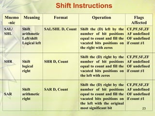 23
Mnemo
-nic
Meaning Format Operation Flags
Affected
SAL/
SHL
SHR
SAR
Shift
arithmetic
Left/shift
Logical left
Shift
logical
right
Shift
arithmetic
right
SAL/SHL D, Count
SHR D, Count
SAR D, Count
Shift the (D) left by the
number of bit positions
equal to count and fill the
vacated bits positions on
the right with zeros
Shift the (D) right by the
number of bit positions
equal to count and fill the
vacated bits positions on
the left with zeros
Shift the (D) right by the
number of bit positions
equal to count and fill the
vacated bits positions on
the left with the original
most significant bit
CF,PF,SF,ZF
AF undefined
OF undefined
if count ≠1
CF,PF,SF,ZF
AF undefined
OF undefined
if count ≠1
CF,PF,SF,ZF
AF undefined
OF undefined
if count ≠1
Shift Instructions
 