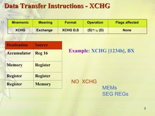 3
Data Transfer Instructions - XCHG
Data Transfer Instructions - XCHG
Mnemonic Meaning Format Operation Flags affected
XCHG Exchange XCHG D,S (S) (D) None
Destination Source
Accumulator Reg 16
Memory Register
Register Register
Register Memory
Example: XCHG [1234h], BX
NO XCHG
MEMs
SEG REGs
 