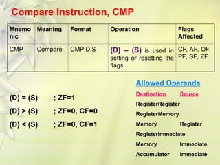 38
Compare Instruction, CMP
Mnemo
nic
Meaning Format Operation Flags
Affected
CMP Compare CMP D,S (D) – (S) is used in
setting or resetting the
flags
CF, AF, OF,
PF, SF, ZF
(D) = (S) ; ZF=1
(D) > (S) ; ZF=0, CF=0
(D) < (S) ; ZF=0, CF=1
Allowed Operands
Destination Source
RegisterRegister
RegisterMemory
Memory Register
RegisterImmediate
Memory Immediate
Accumulator Immediate
 